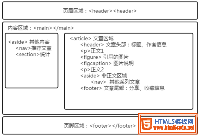html5网站结构